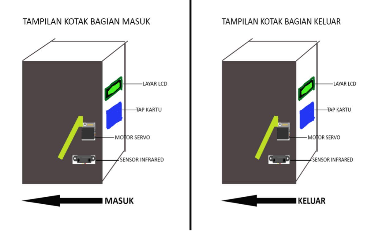 Perancangan prototype parkir dengan rfid e-money menggunakan arduino Dan website